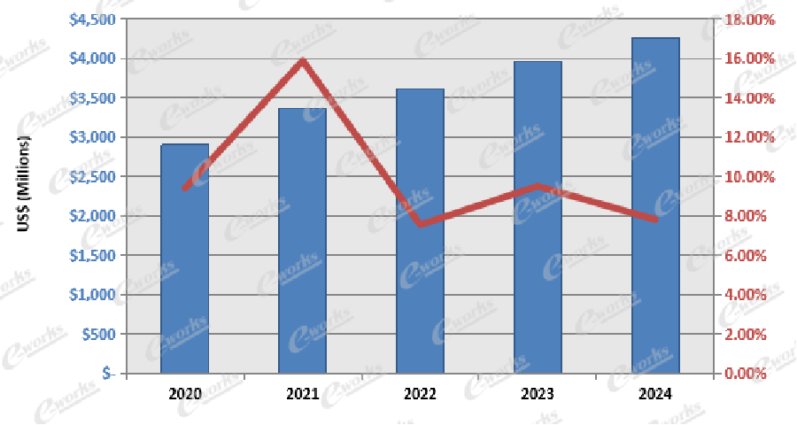 图1-2020至2024年中国PLM市场的增长趋势 图1-2020至2024年中国PLM市场的增长趋势