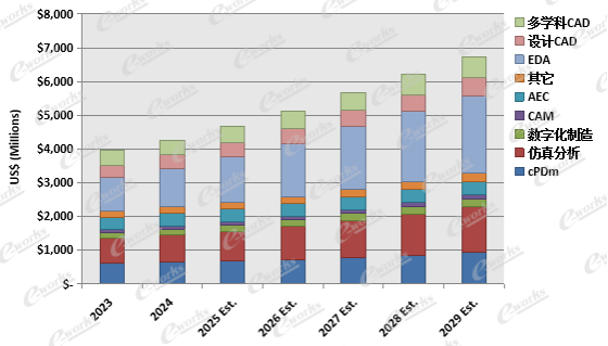 图2显示了2023年至2029年中国PLM各个细分市场的发展历程与预测。 图2显示了2023年至2029年中国PLM各个细分市场的发展历程与预测。