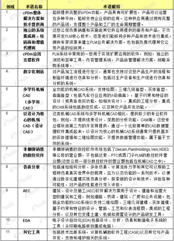 表1-PLM市场相关术语 表1-PLM市场相关术语