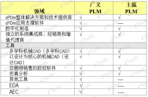 表2—广义和主流PLM市场领域 表2—广义和主流PLM市场领域