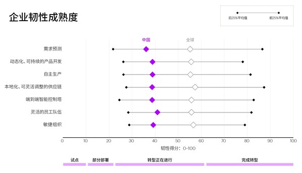中国企业亟需提升数字化成熟度,打造持久韧性。来源:埃森哲研究 中国企业亟需提升数字化成熟度,打造持久韧性。来源:埃森哲研究
