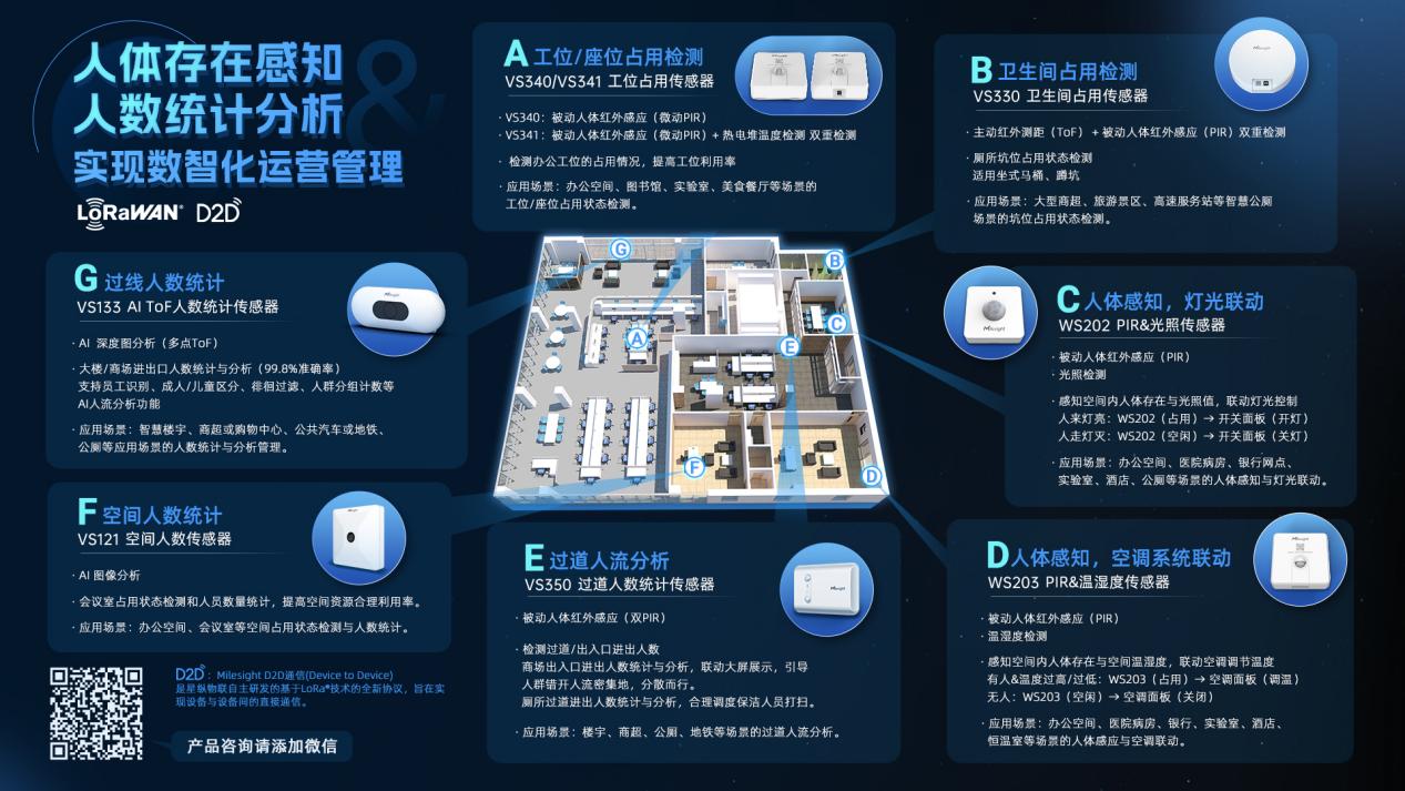 人体存在感知 人数统计分析 人体存在感知 人数统计分析