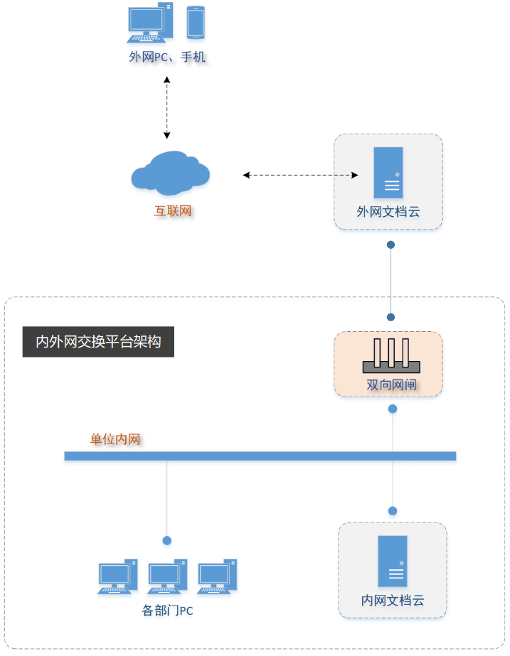 内外网数据交换,内外网数据共享,外网文件传到内网,内外网数据共享平台