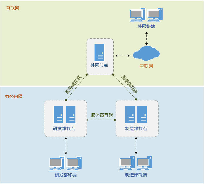 内外网文件交换架构图,云盒子,企业云盘