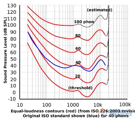 Equal-loudness contours from ISO 226:2003 shown with original ISO standard.