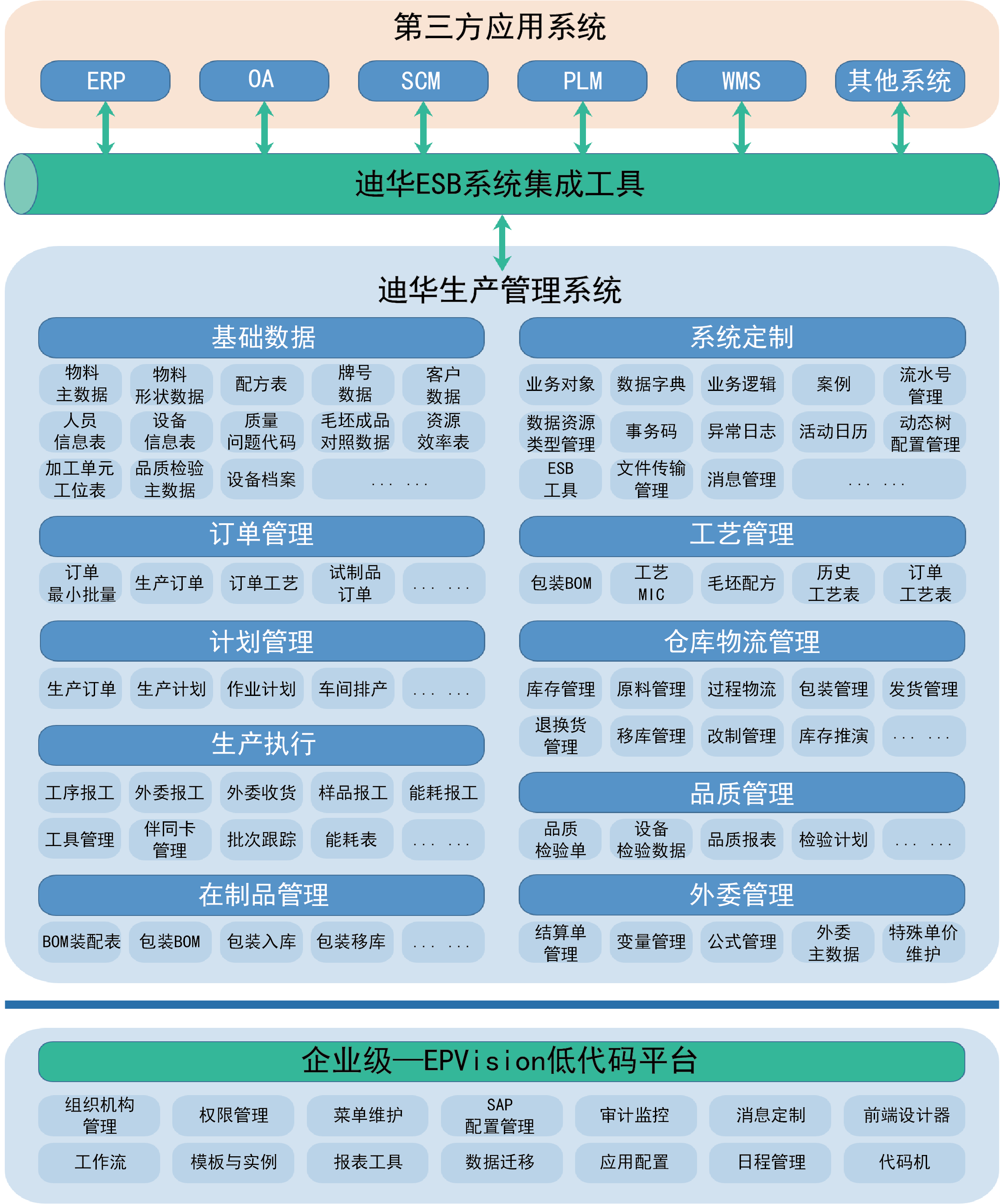 迪华科技-生产管理系统框架图