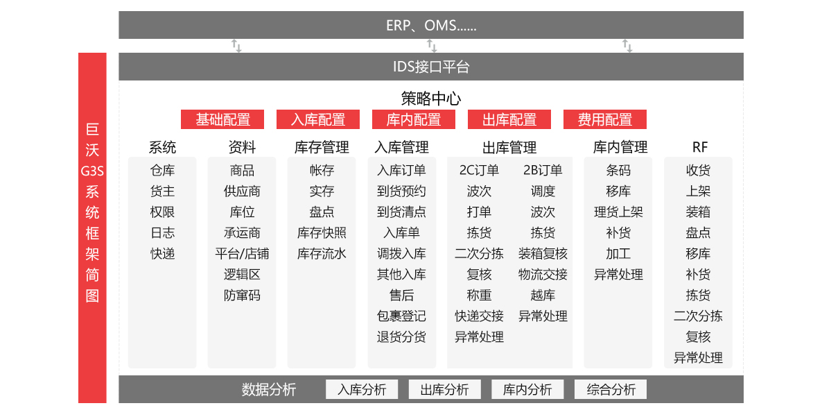 WMS系统功能架构