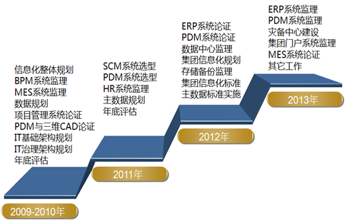 康尼公司信息化发展历程_制信网