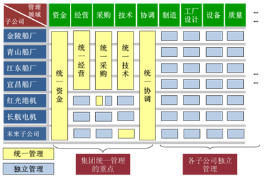 长航船舶重工总公司信息化分析示意图_制信网