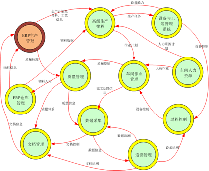 美的集团厨电事业部信息化规划详细分解_制信网