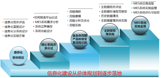 信息化规划从总体计划到逐步落地_制信网