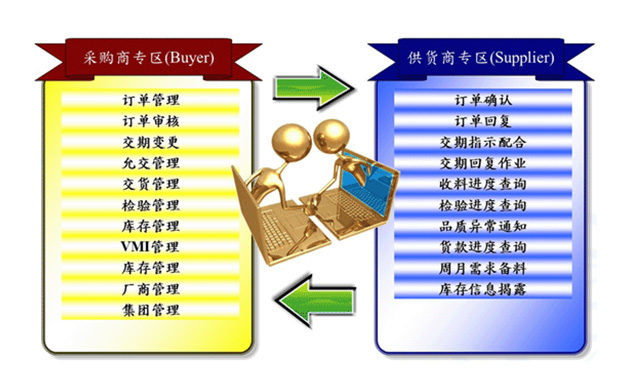 SCM 供应链管理系统