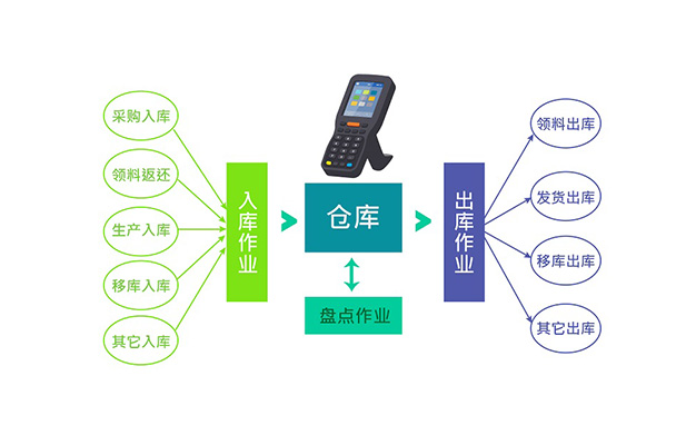 WMS 仓储管理系统