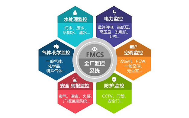 FPG 智能监控系统
