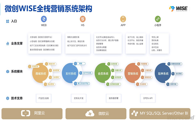 分布式架构核心技术平台