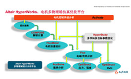 Altair电机多学科仿真与优化设计