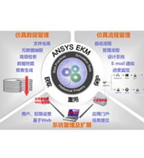 安世亚太-ANSYS EKM仿真数据管理平台