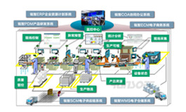 锐制-数字工厂构建