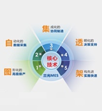 兰光创新-MES制造执行系统