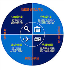 云智汇-WMS系统