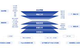 盖雅工场WFM 汽车制造业整体解决方案