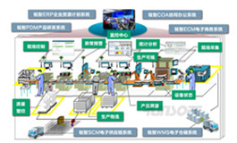 数字工厂构建