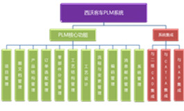华天软件PLM/CMMP助力西沃客车高效研发生产