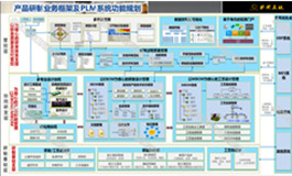 产品全生命周期管理（PLM）解决方案