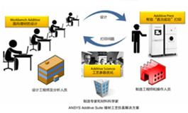 ANSYS Additive Suite增材工艺仿真解决方案
