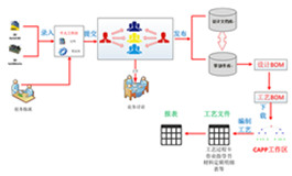 浙江铁流离合器PLM项目实施案例