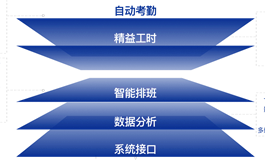 盖雅工场WFM 汽车制造业整体解决方案