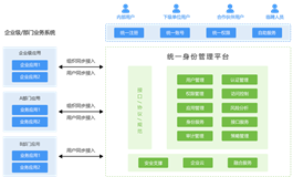 统一身份管理解决方案