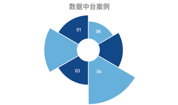 实施案例：数据中台