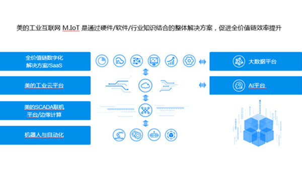 美的集团-自研MRP