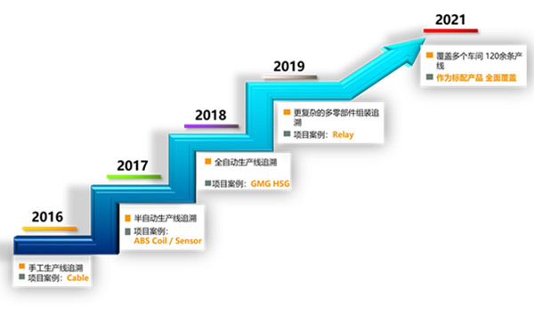 汽车电子行业案例