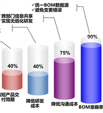 PDM 产品数据管理系统