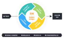 CRM解决方案
