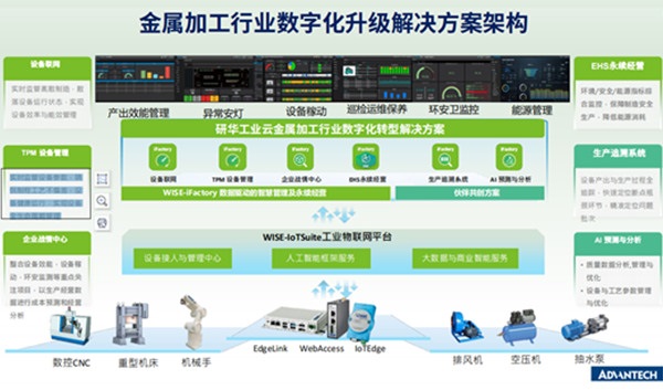 研华：赋能金属加工，以设备联网自主管理平台驱动生产智造升级