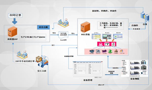 建设数字化车间，生产过程透明消除浪费