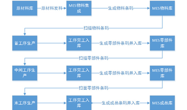 智能制造车间物料管理