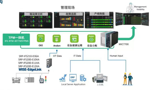 研华：WISE-iFactory TPM系列