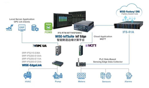 研华：IFS-RTM-FEMS系列
