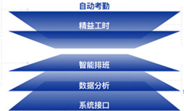 盖雅工场WFM 汽车制造业整体解决方案