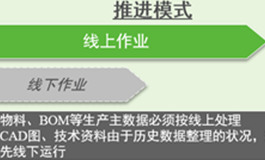 卧龙荣信传动PLM项目分享