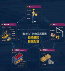 AIoT数智化物流运营平台
