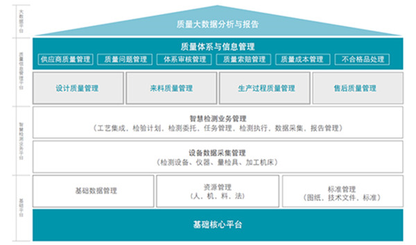 SMART Quality-企业智慧质量管理平台