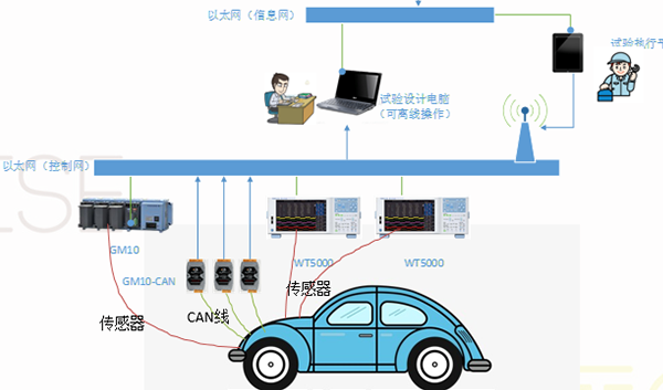 新能源整车能量流测试系统