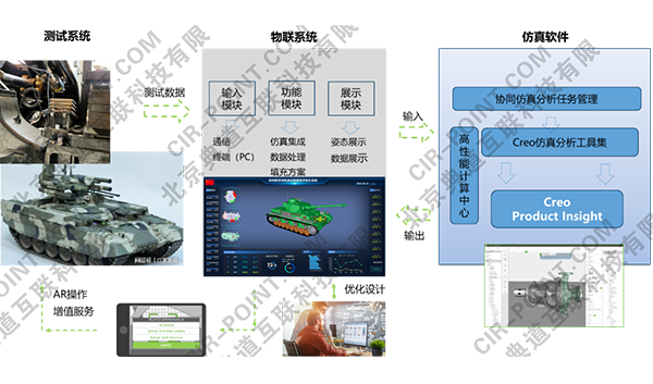 北方车辆研究所数字孪生应用