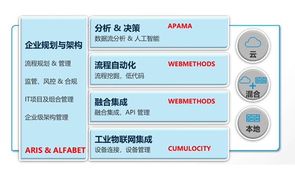 制造行业集成现代化 SAG提速企业数字化战略