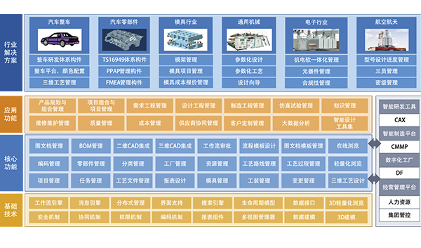 产品全生命周期管理系统PLM